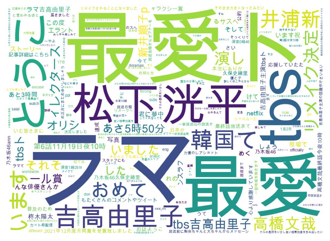 Word cloud tweet