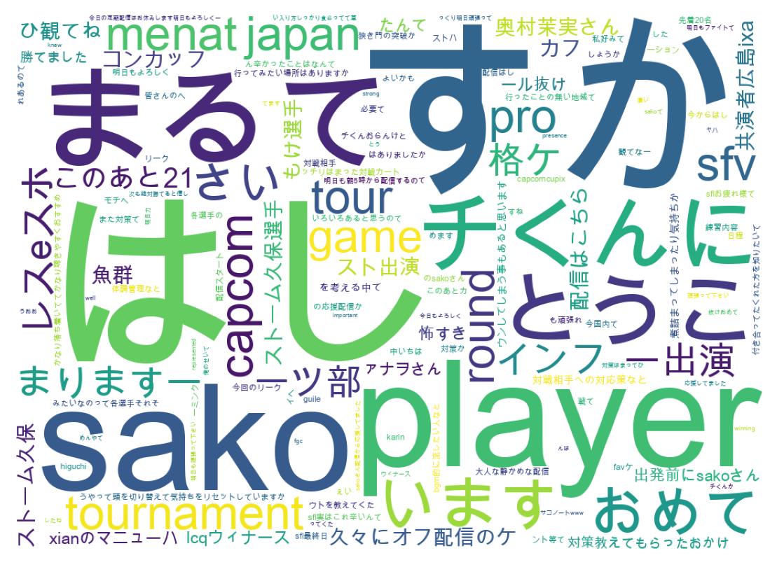 Word cloud tweet