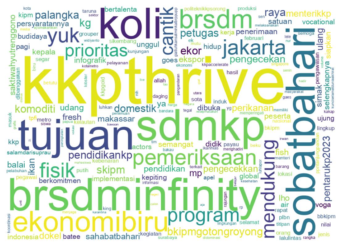 Word cloud tweet