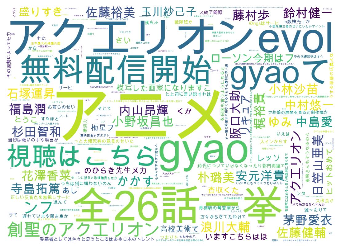 Word cloud tweet