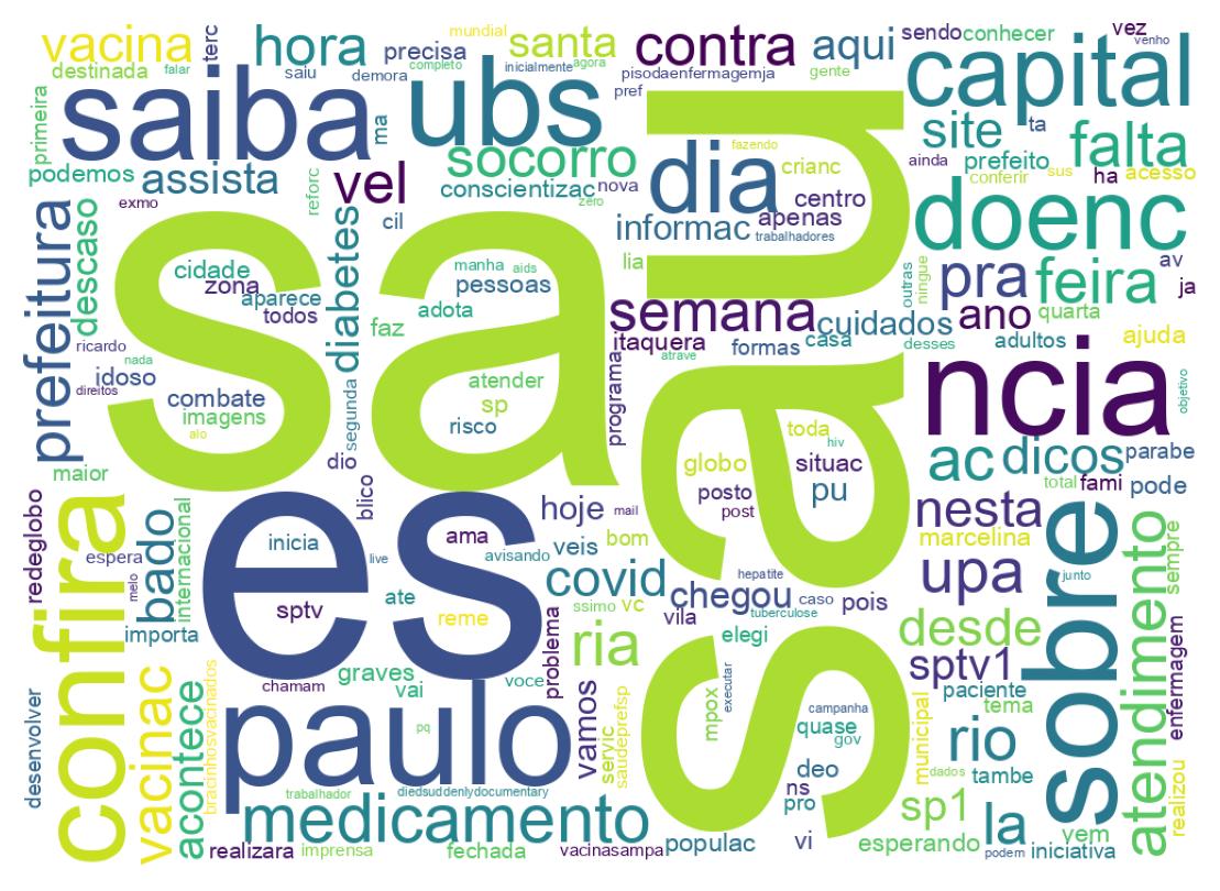 Nuvem de palavras dos tweets
