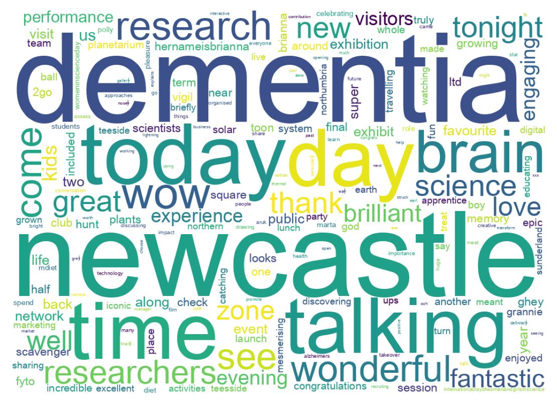 Word cloud tweet