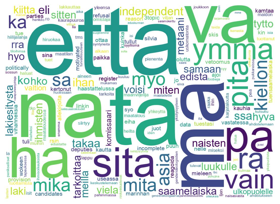 Word cloud tweet