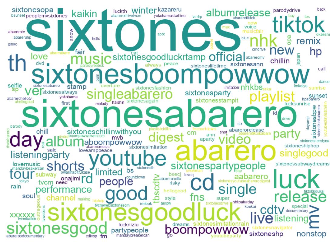 Wordcloud of tweets