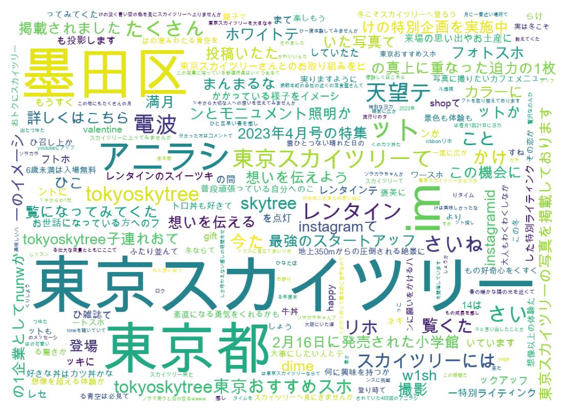 Wortwolke der Tweets