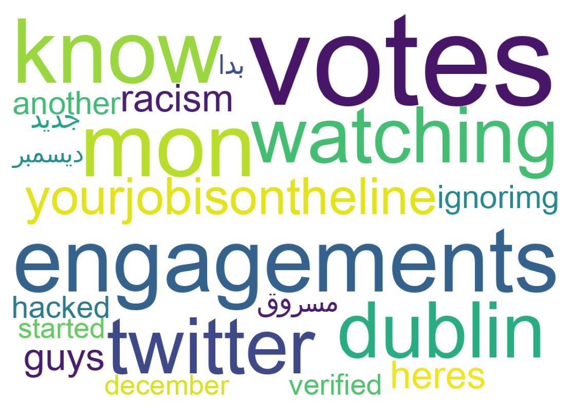 Wortwolke der Tweets