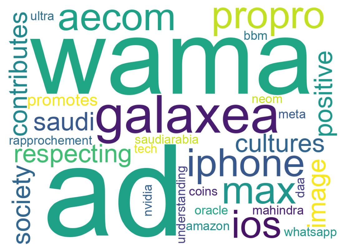 Wordcloud of tweets