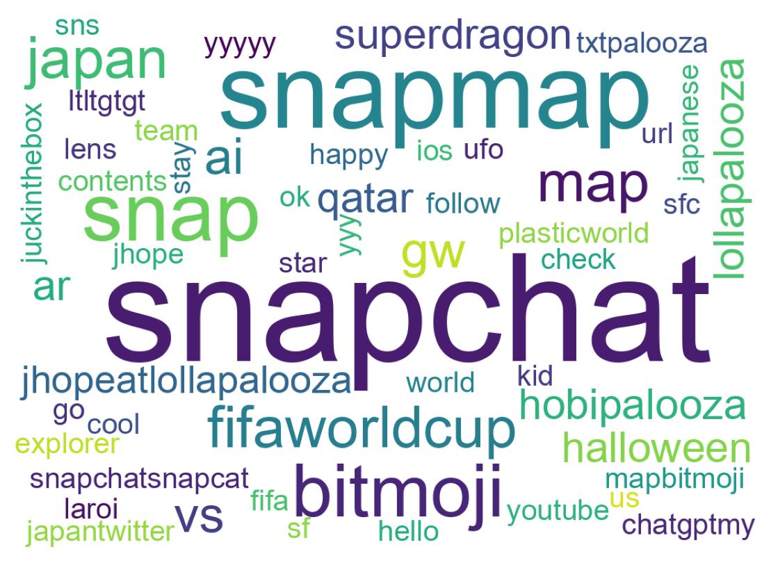 Wordcloud of tweets
