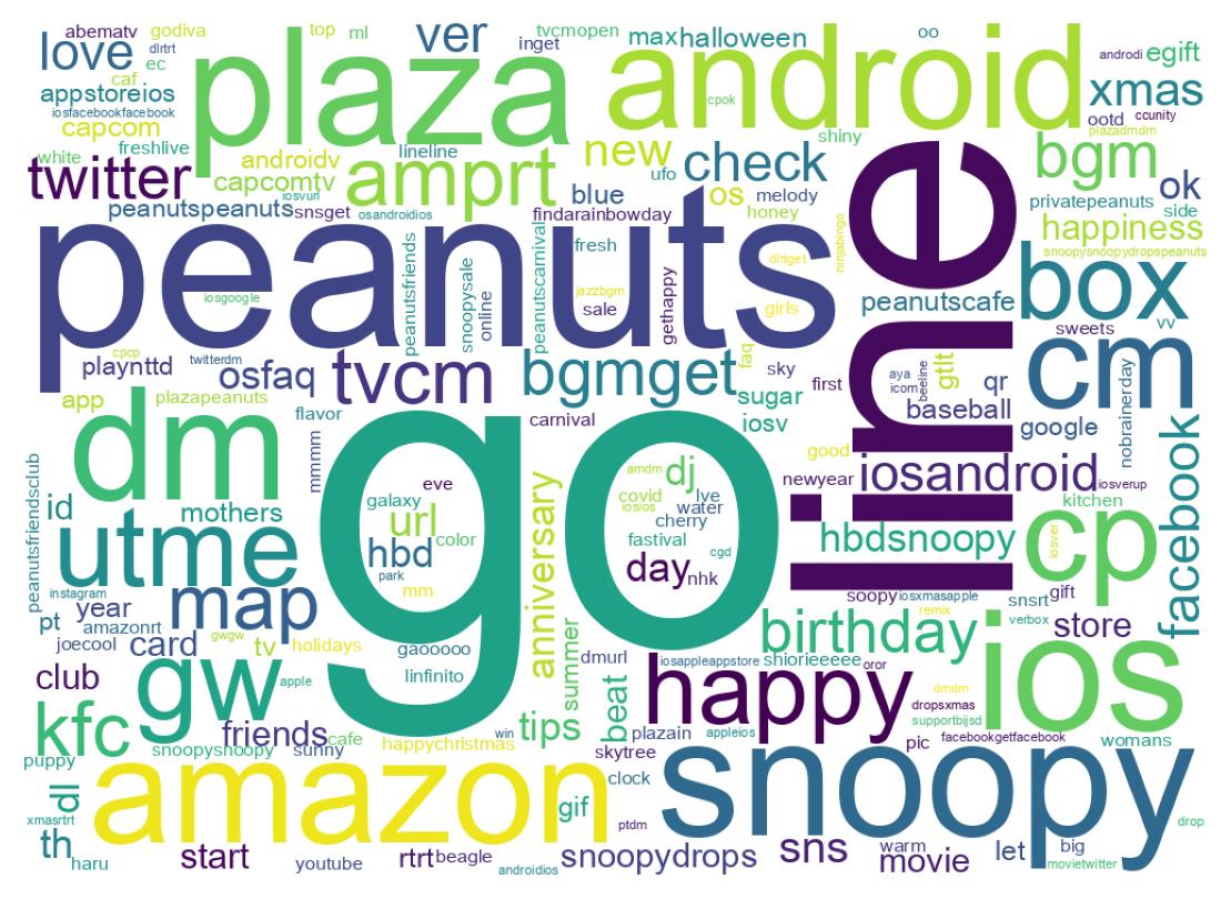 Wordcloud of tweets