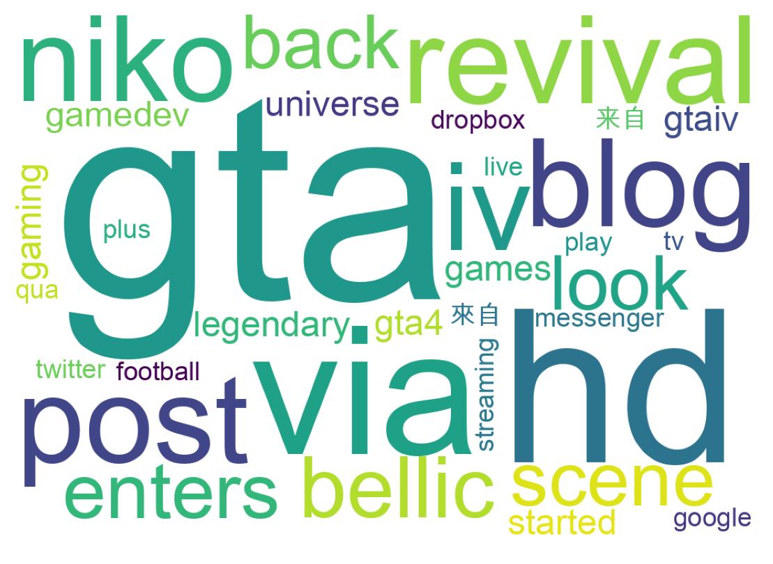 Wordcloud of tweets