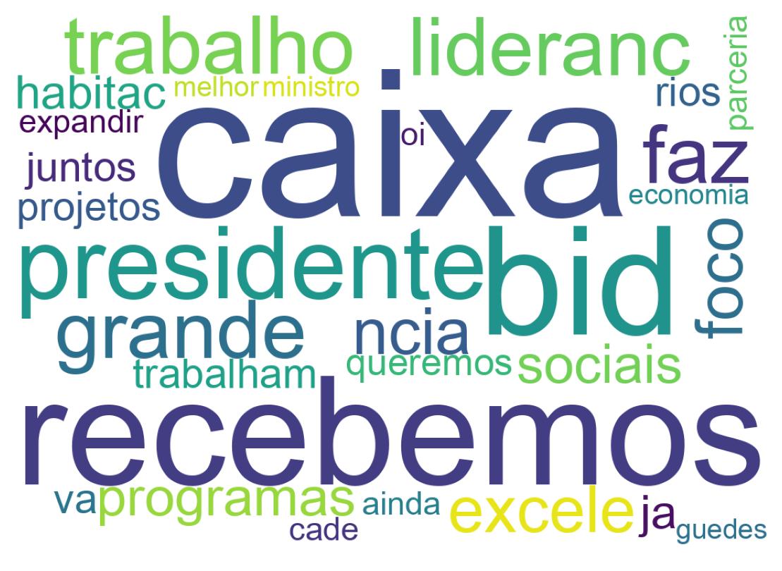 Nuvem de palavras dos tweets