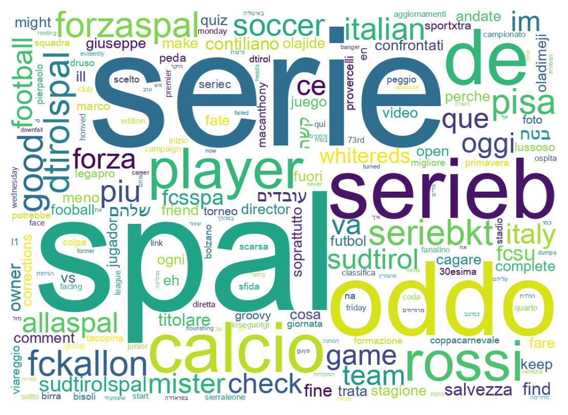 Wordcloud of tweets