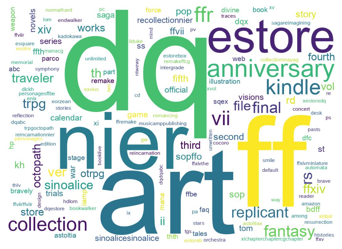 Wordcloud of tweets