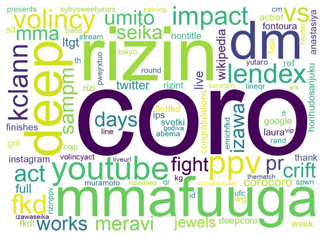 Wordcloud of tweets
