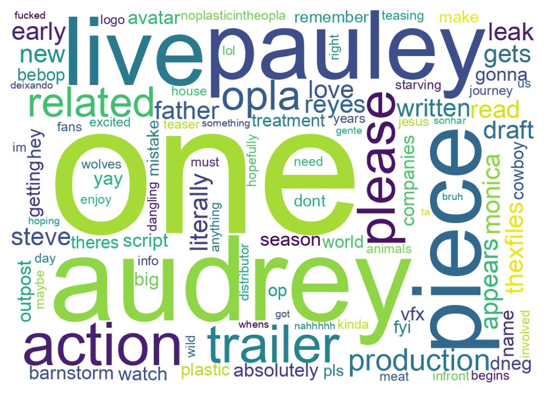 Wordcloud of tweets