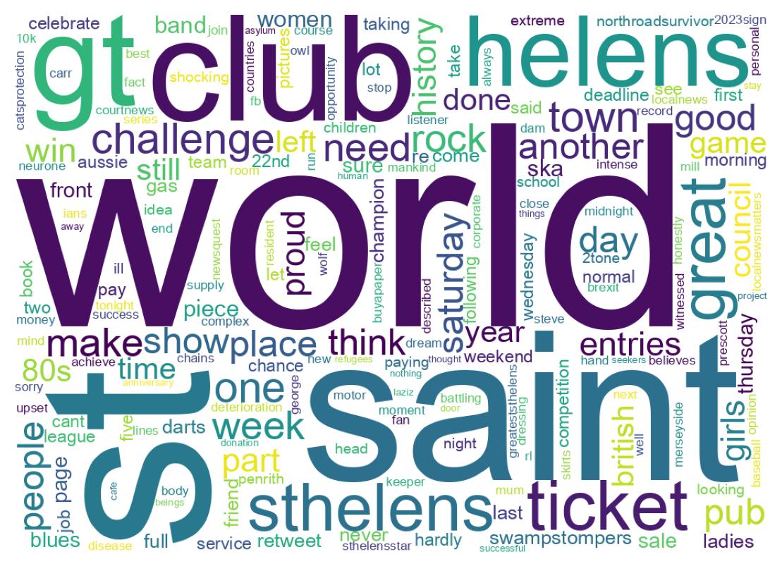 Wordcloud of tweets