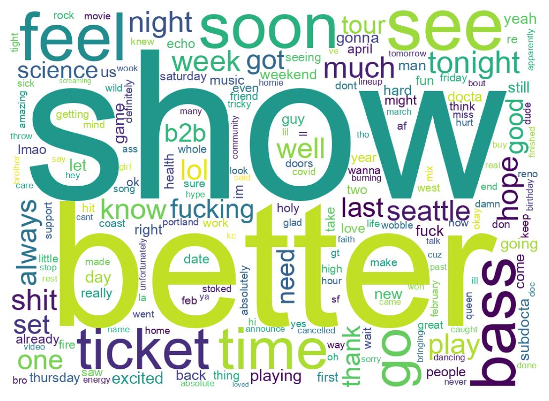 Wortwolke der Tweets