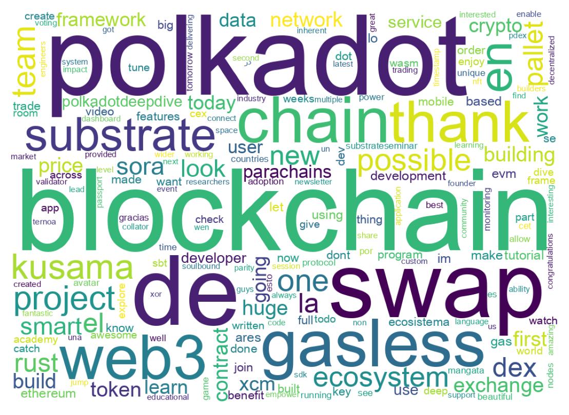 Word cloud tweet