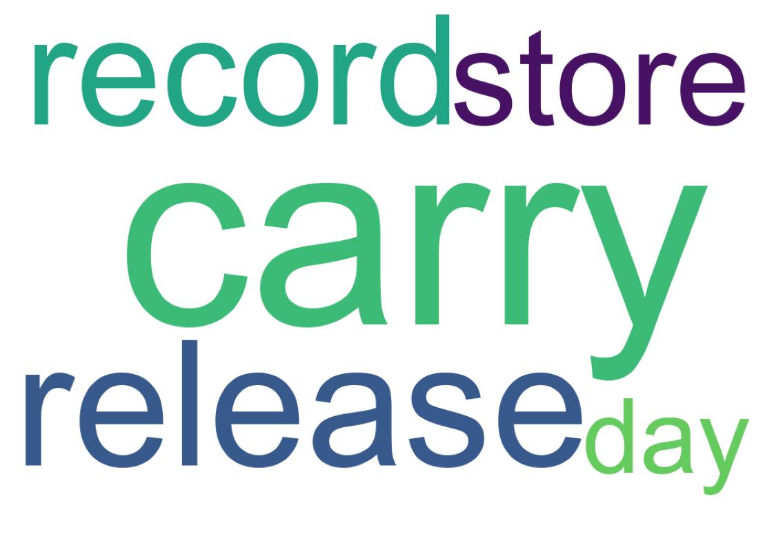 Word cloud tweet