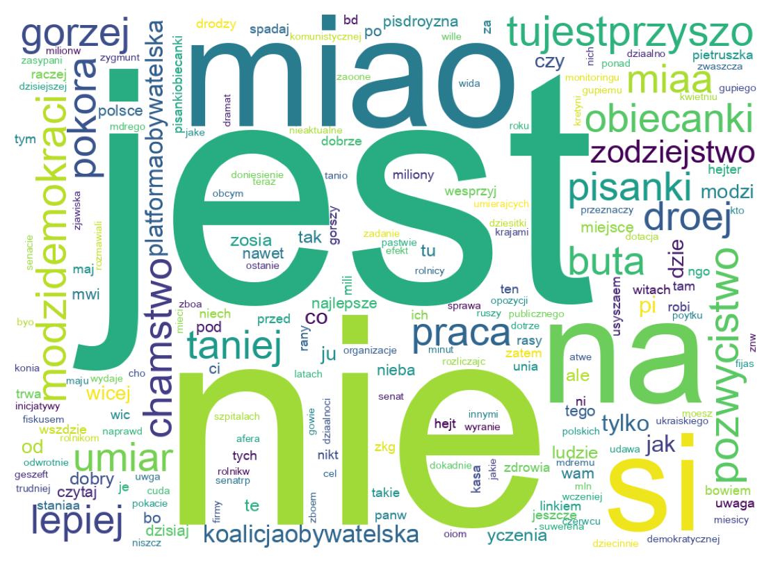 Wordcloud of tweets