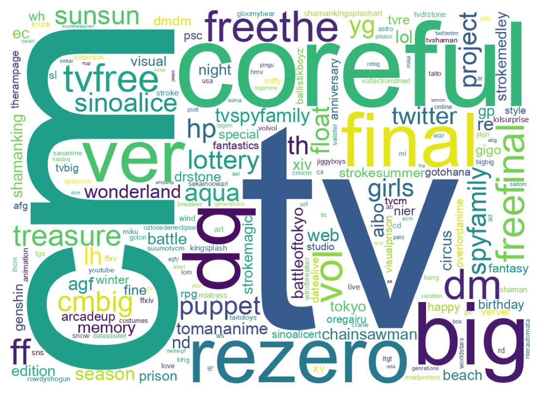 Wordcloud of tweets