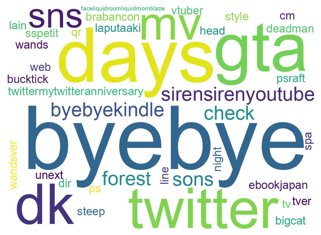 ツイートのワードクラウド