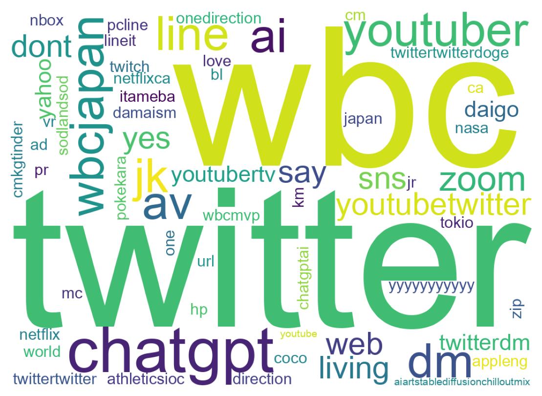 Wordcloud of tweets