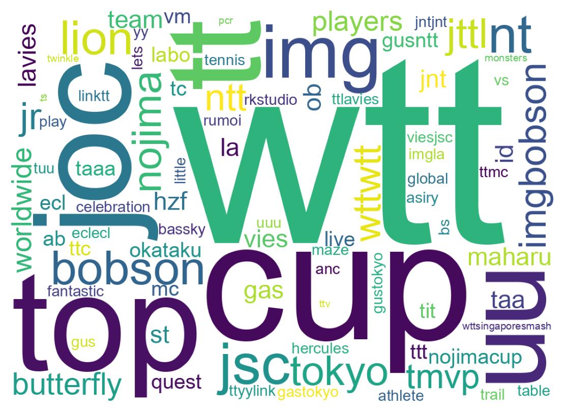 Wordcloud of tweets