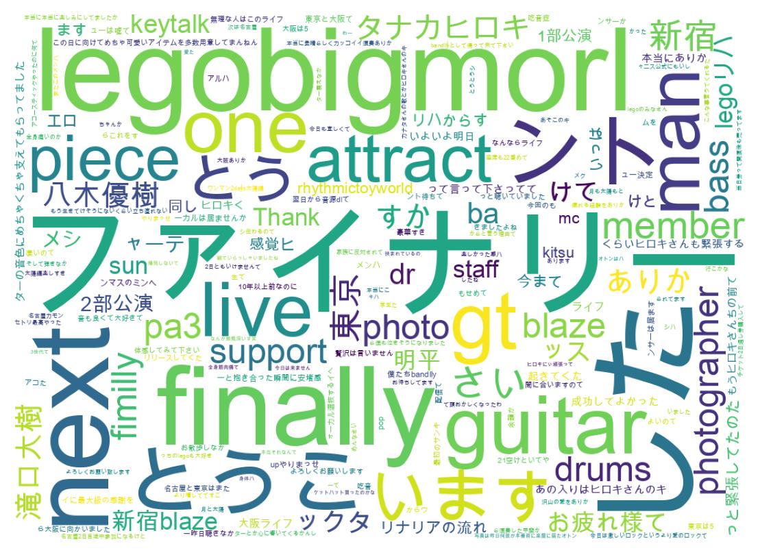 Wordcloud of tweets