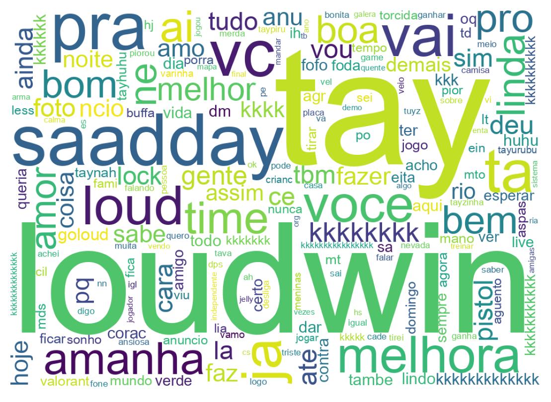 Nuvem de palavras dos tweets