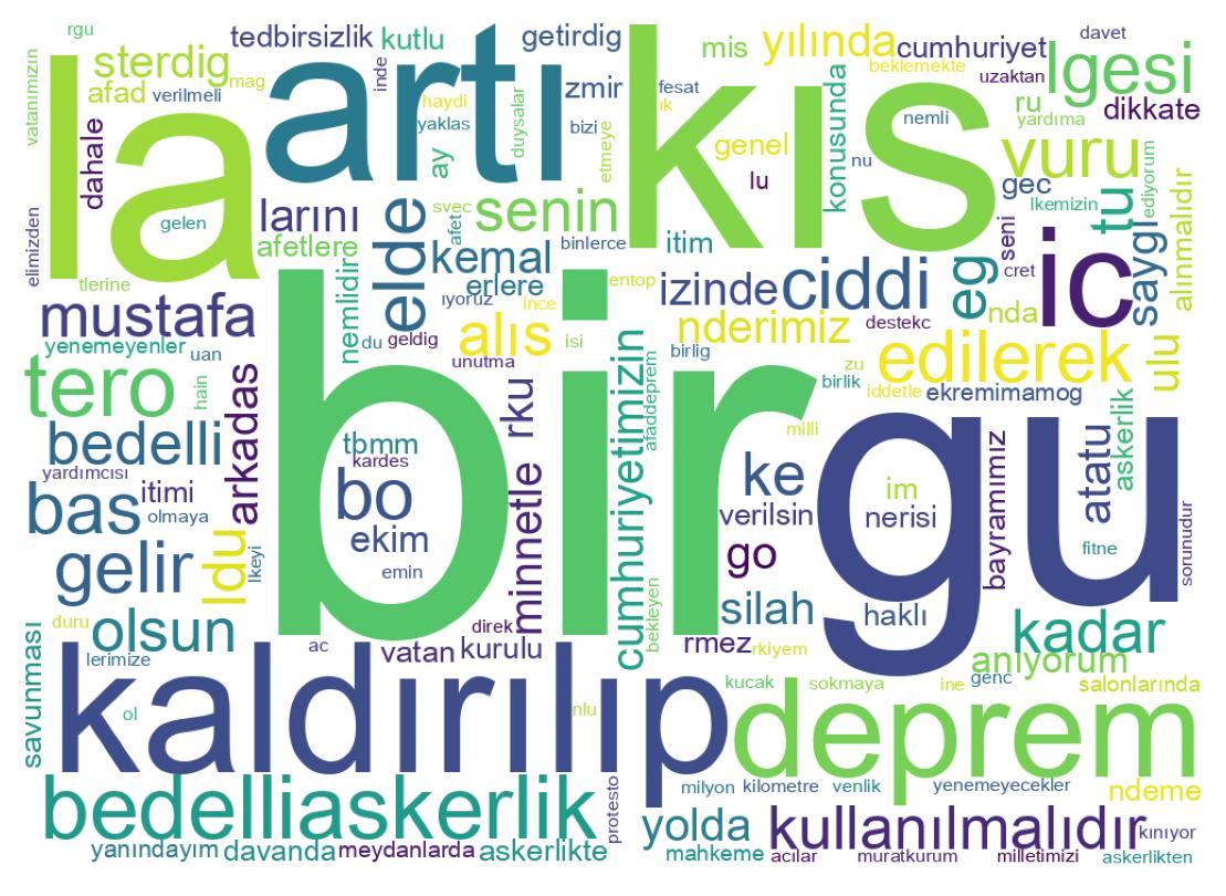 Word cloud tweet