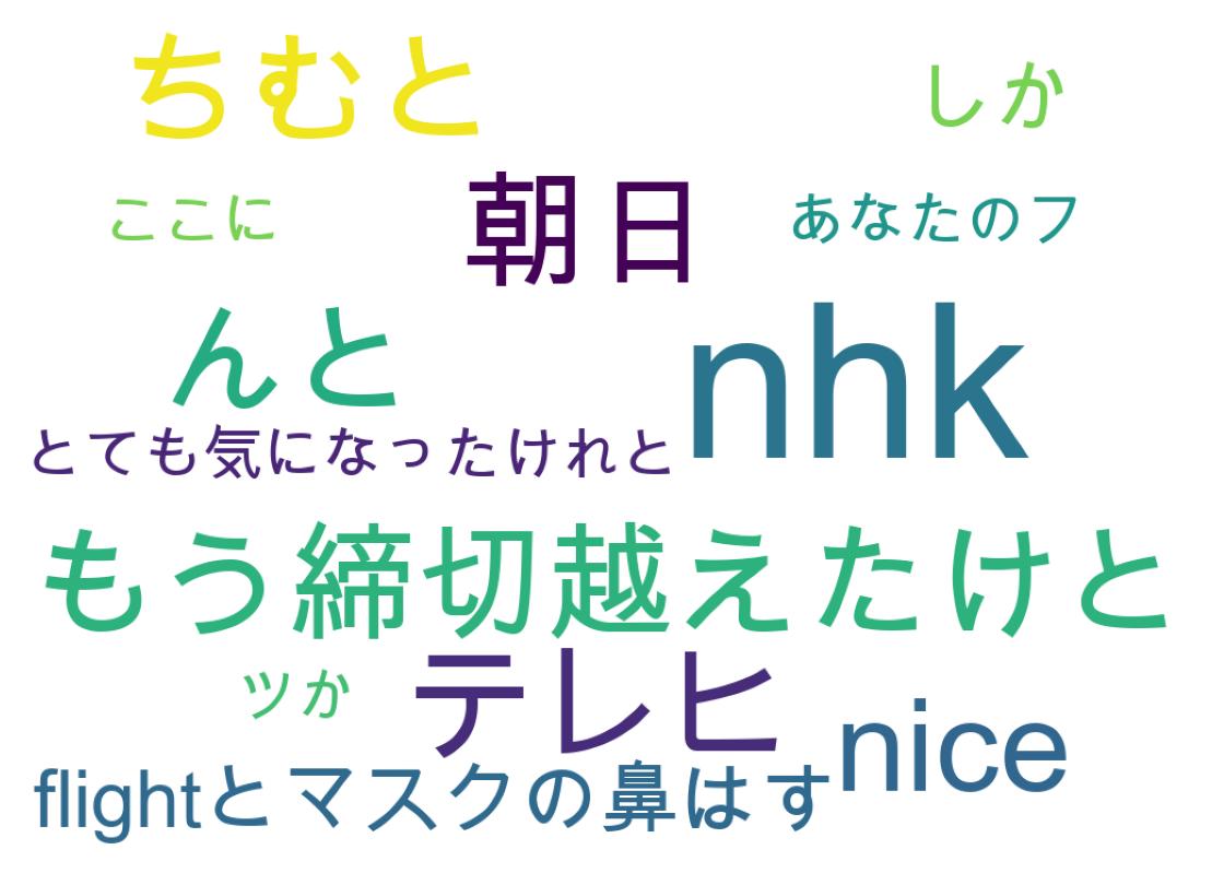 Word cloud tweet
