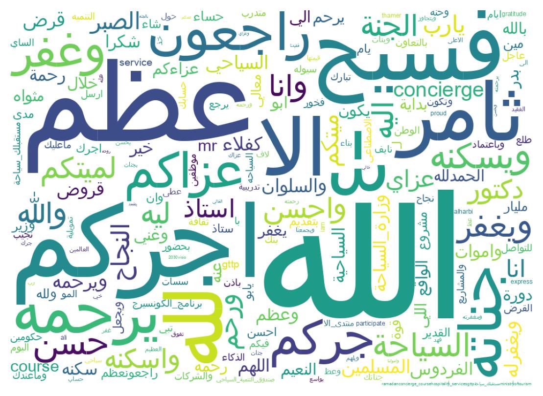 Word cloud tweet