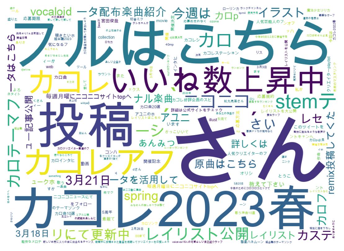 Word cloud tweet