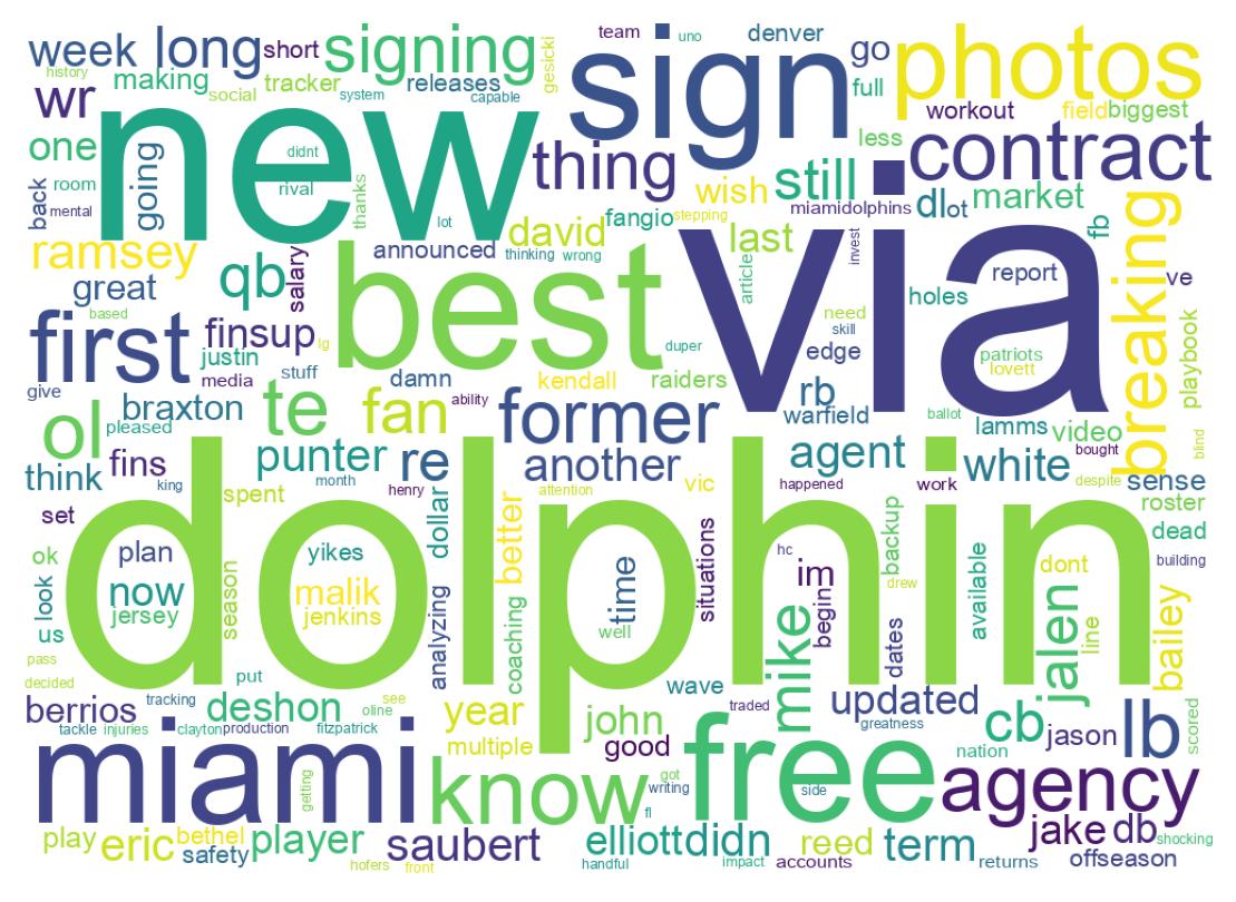 Wordcloud of tweets