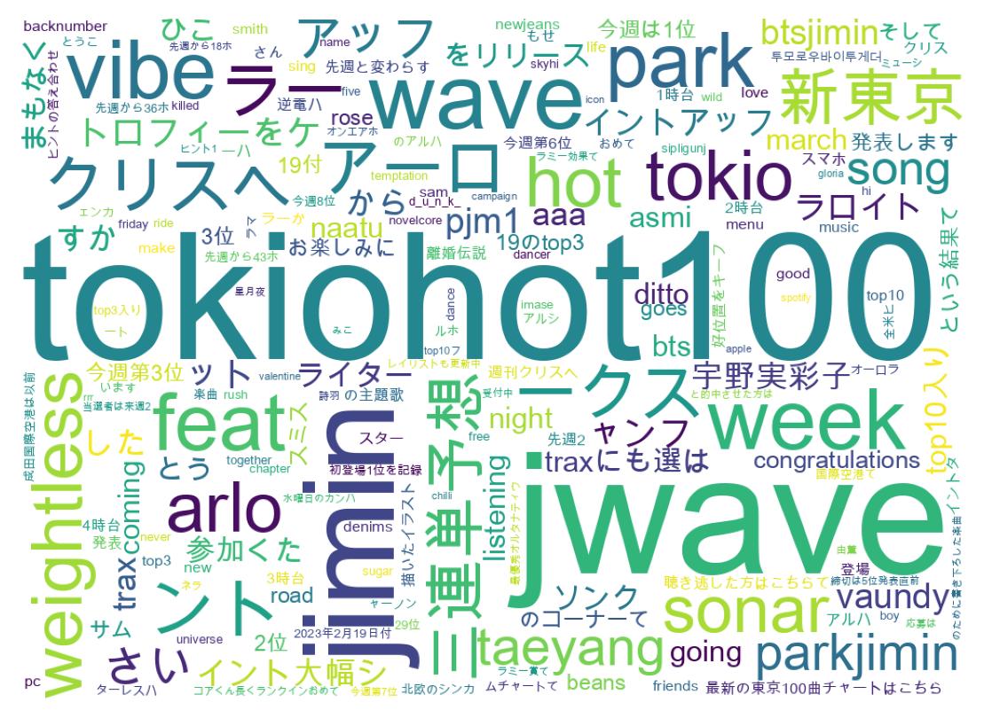 Wordcloud of tweets