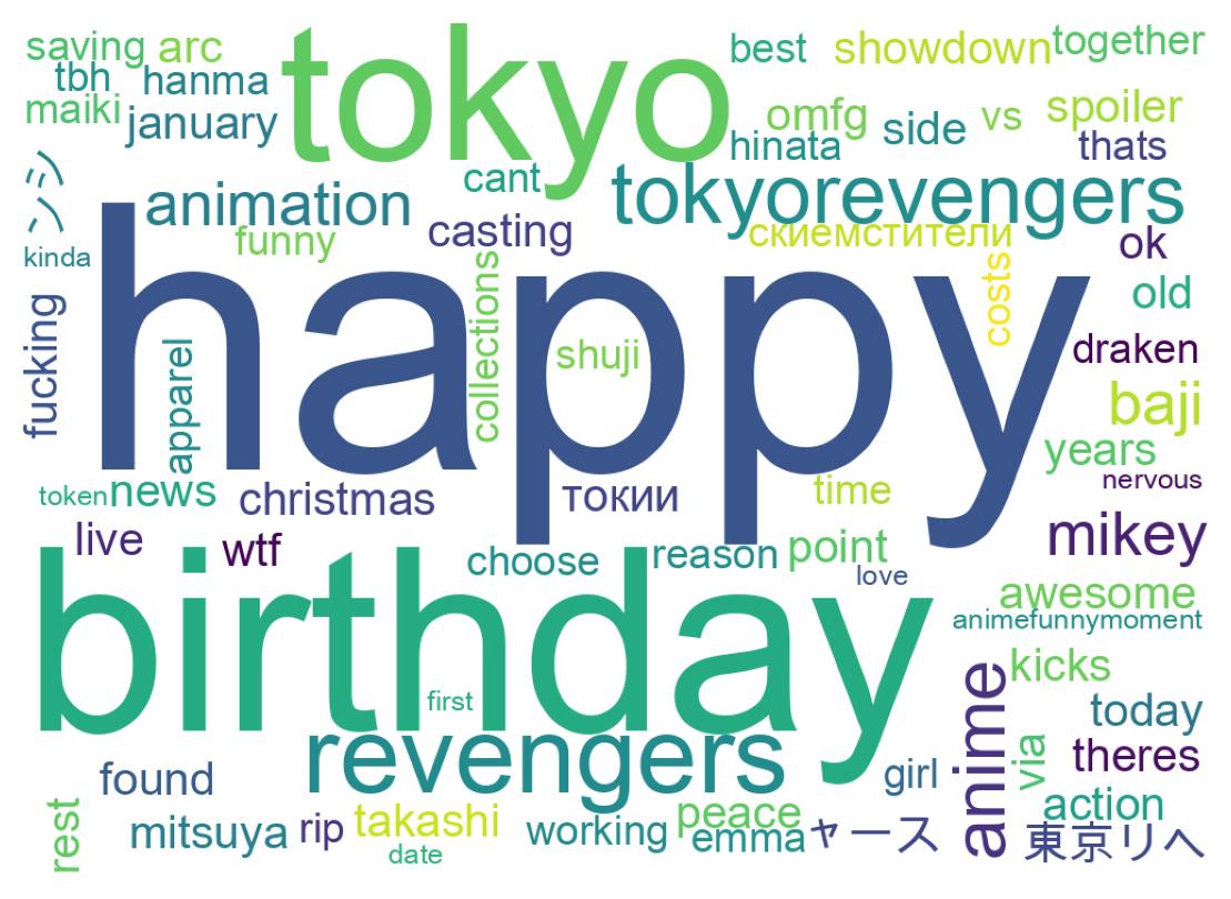 Word cloud tweet