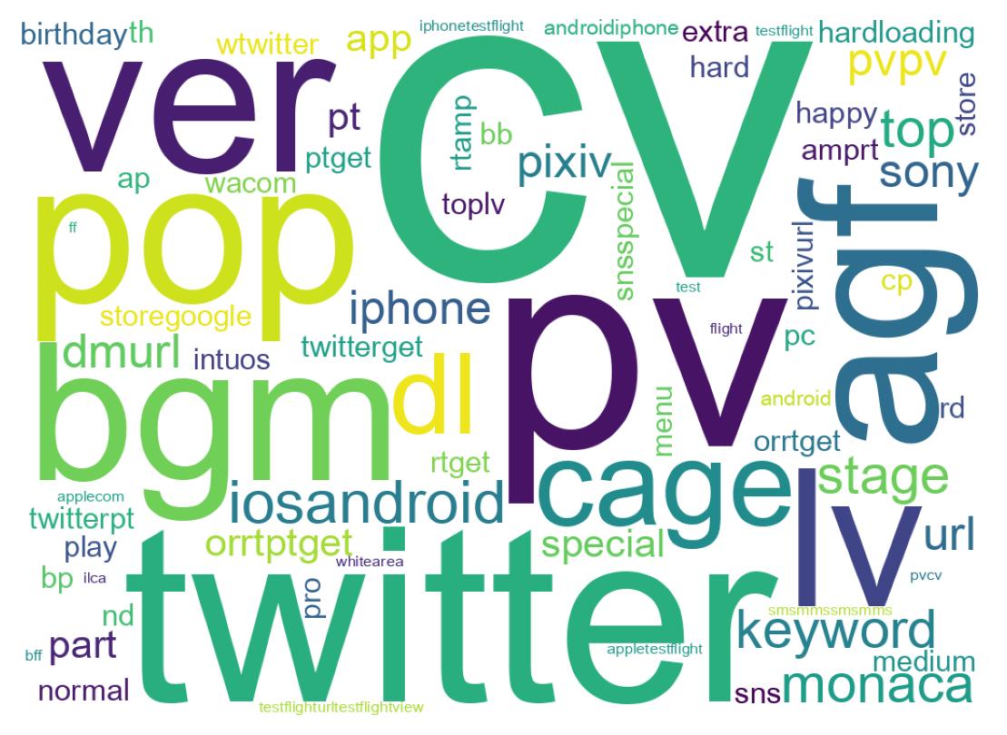 Wordcloud of tweets