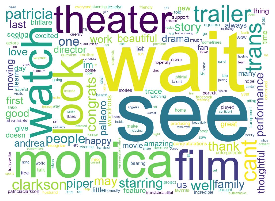 Wordcloud of tweets