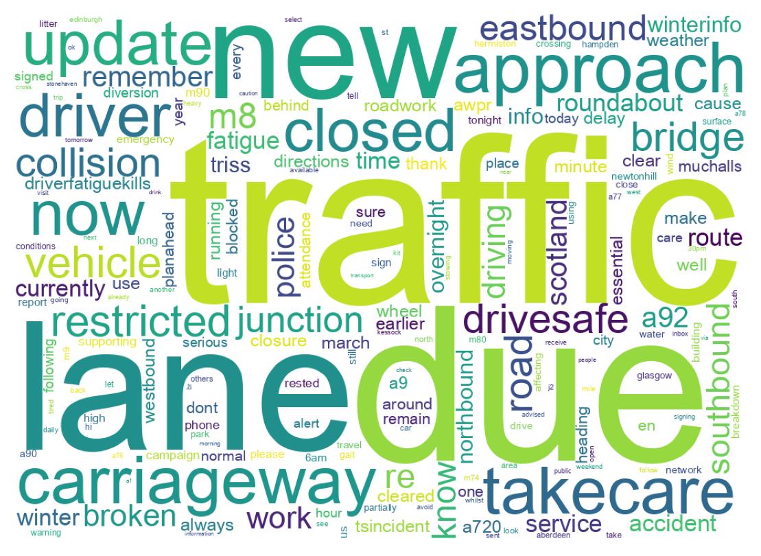 Wordcloud of tweets