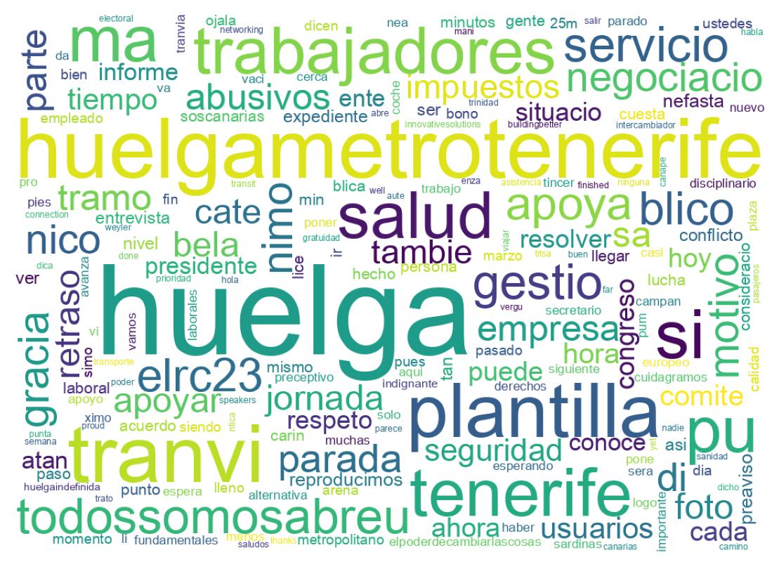Word cloud tweet