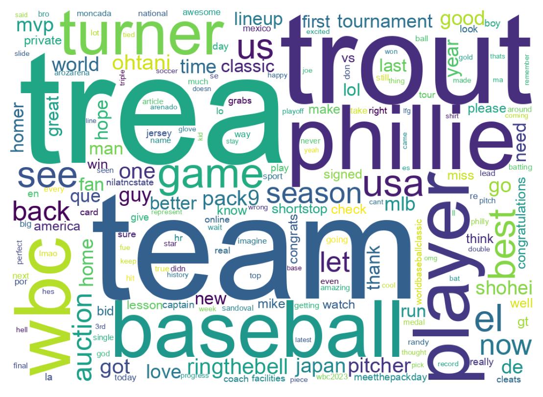 Wordcloud of tweets