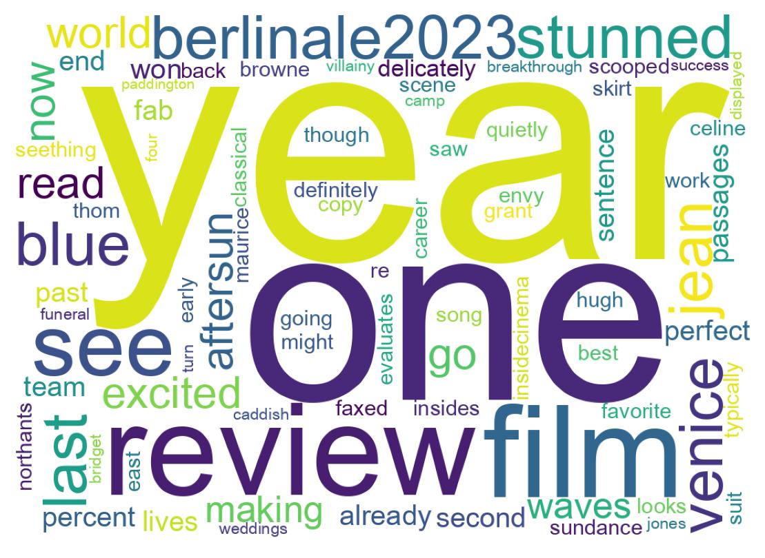 Wortwolke der Tweets