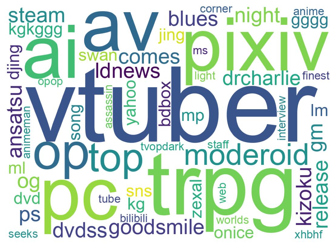 ツイートのワードクラウド