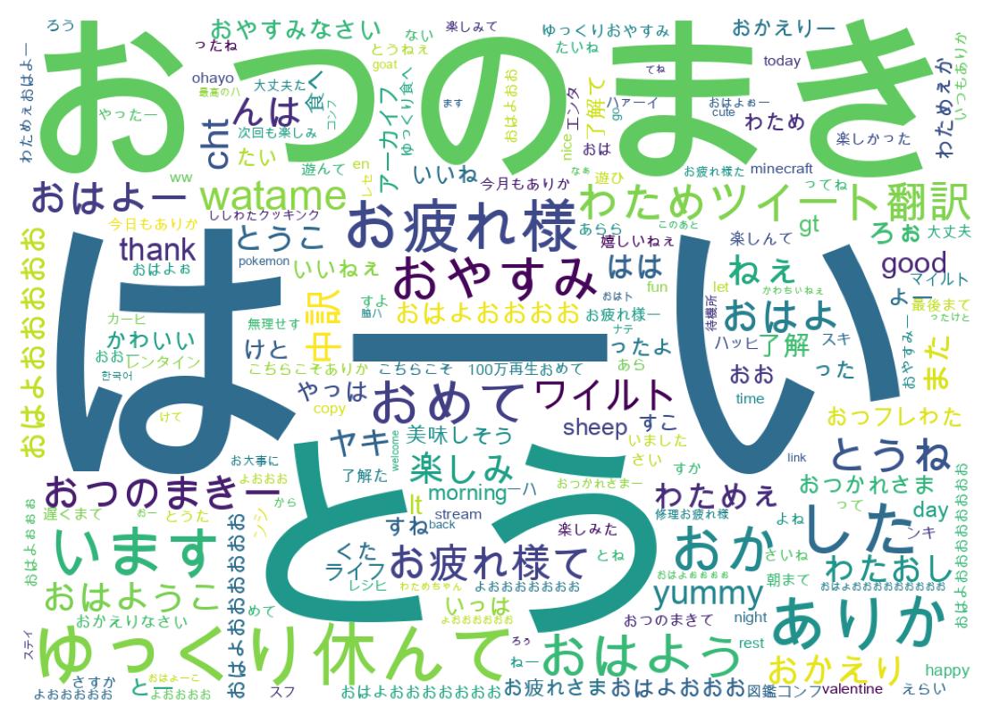 Word cloud tweet