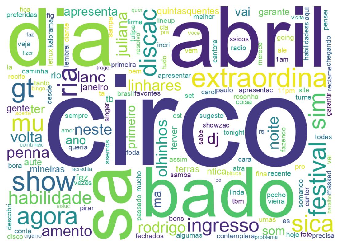 Nuvem de palavras dos tweets