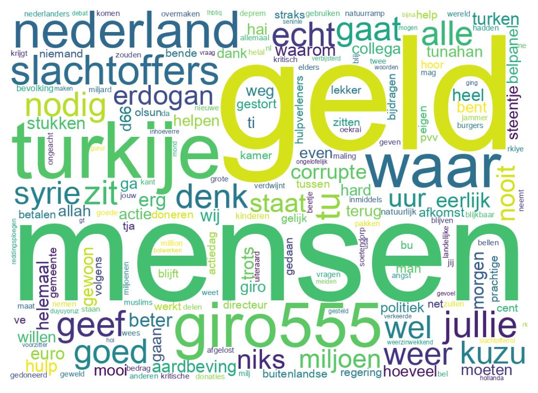 Wortwolke der Tweets