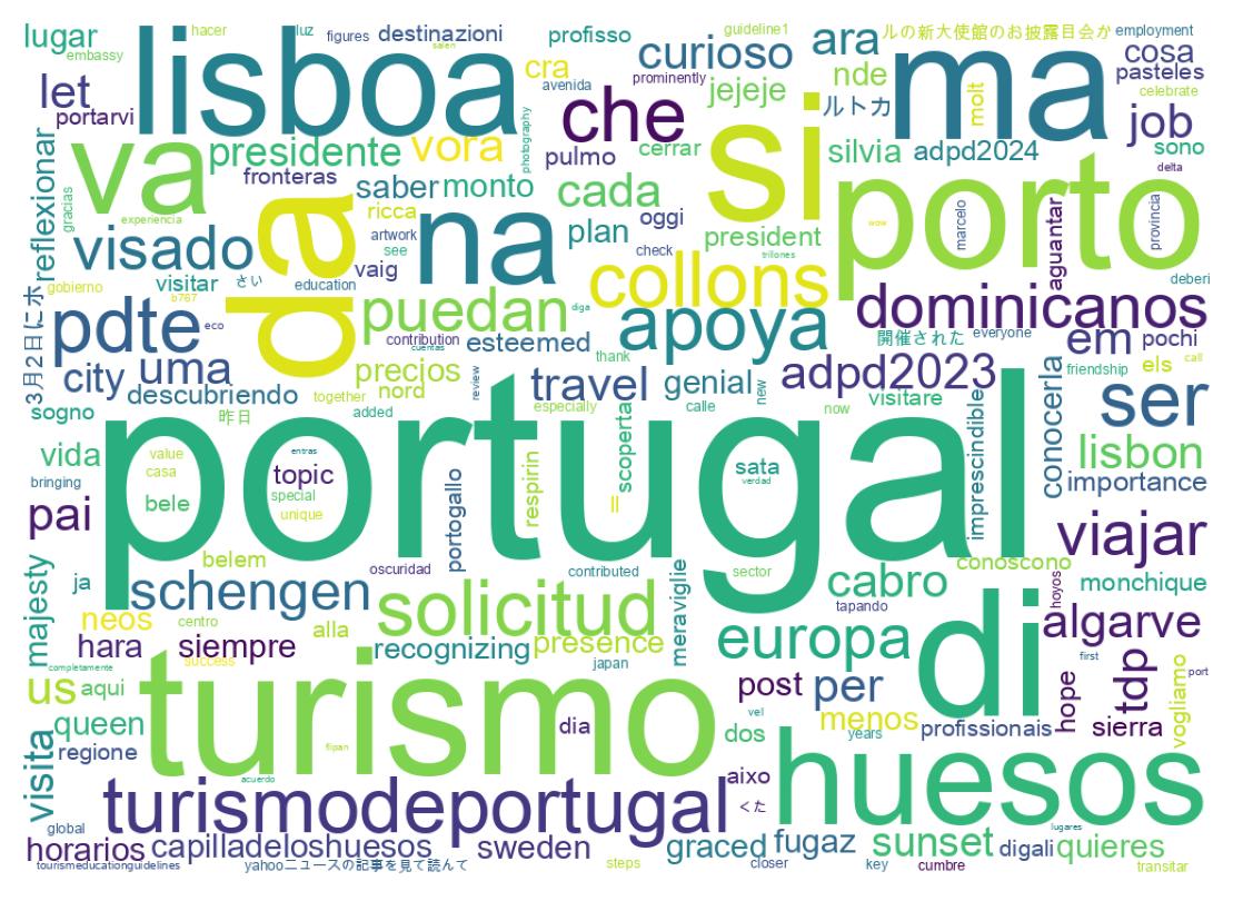 Nuvem de palavras dos tweets