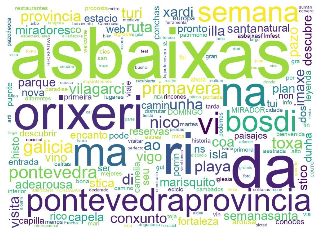 Nuvem de palavras dos tweets