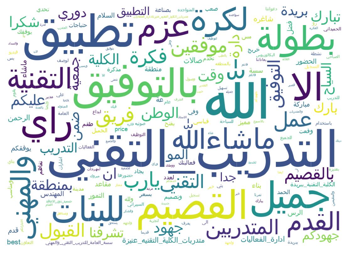 Word cloud tweet